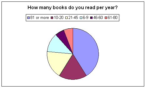 The question is "How many books do you read per year?" and most people said 81 or more, with 46-60 as the least.