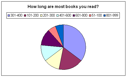 The question is "How long are most books you read?" The majority is 301-400, with 51-100 and 801-999 as the least.