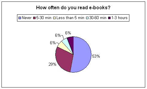 The question is "How often do you read e-books". 53% said never, 29% said 5-30 min, 6% said less than 5 min, 6% said 1-3 hours, and 6% said 30-60 min.