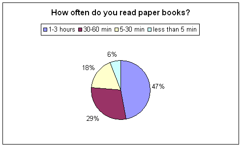 The question is "How often do you read paper books?" 47% said 1-3 hours. 29% said 30-60 min. 18% said 5-30 min. 6% said less than 5 min.