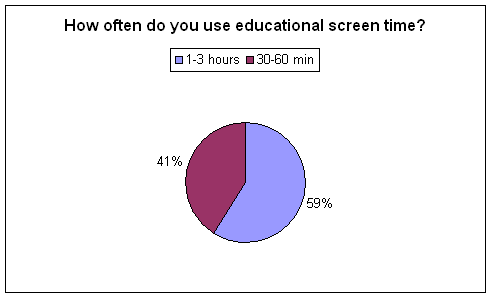 The question is "How often do you use educational screen time?" 59% said 1-3 hours and 41% said 30-60 min.