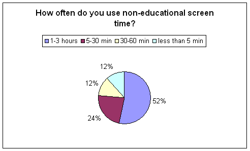 The question is "How often do you use non-educational screen time?" 52% said 1-3 hours, 24% said 5-30 min, 12% said 30-60 min, and 12% said less than 5 min.