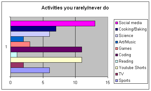 The question is "Activities you rarely/never do" and most people said social media, coding, and youtube shorts.