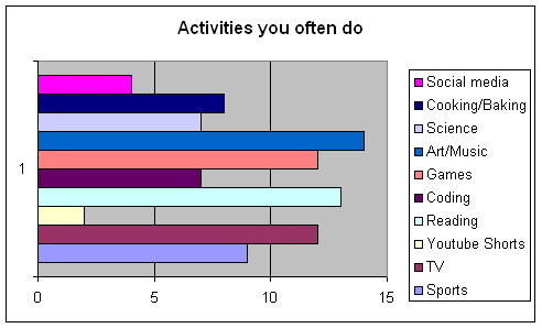 The question is "What activities you often do?" Most people said Art/Music, Games, TV, and Reading.